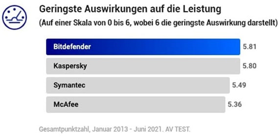 Leistung